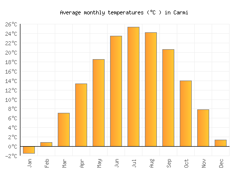 Carmi average temperature chart (Celsius)