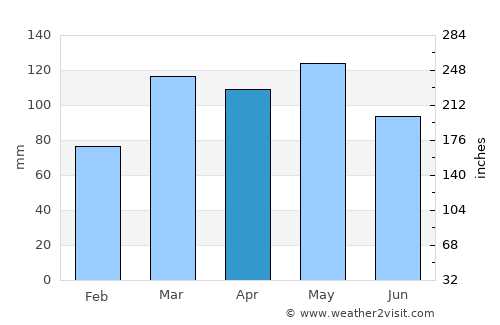 Carmi average rain in April
