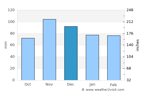 Carmi average rain in December