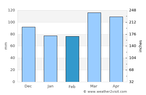 Carmi average rain in February