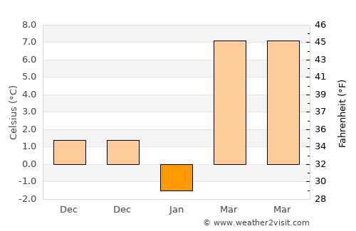 Carmi average temperature in January