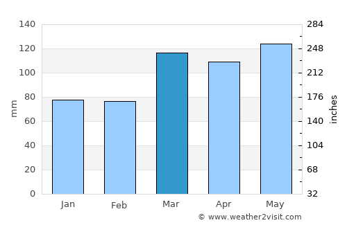 Carmi average rain in March
