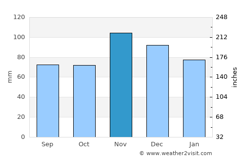 Carmi average rain in November