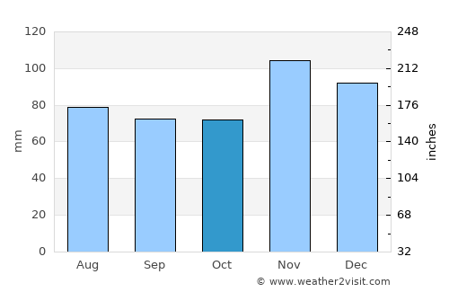 Carmi average rain in October