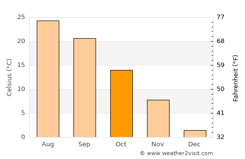 Carmi average temperature in October