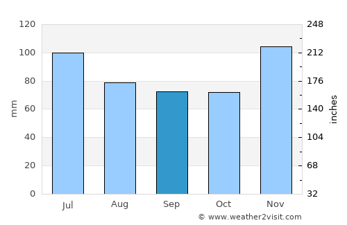 Carmi average rain in September