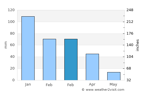 Carmichael average rain in February
