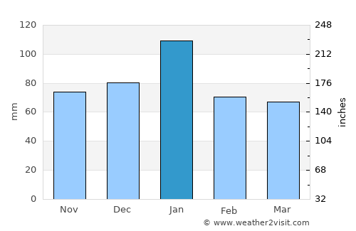 Carmichael average rain in January