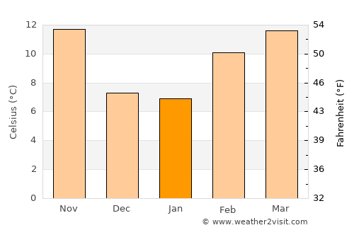 Carmichael average temperature in January