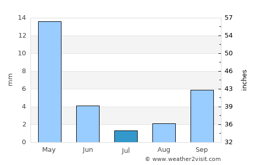 Carmichael average rain in July