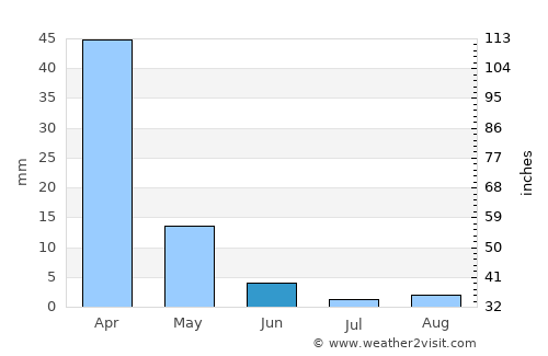 Carmichael average rain in June