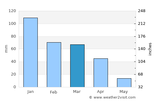 Carmichael average rain in March