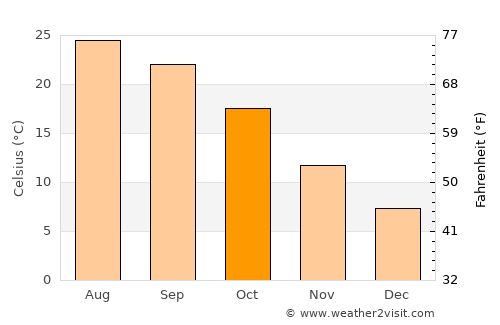 Carmichael average temperature in October
