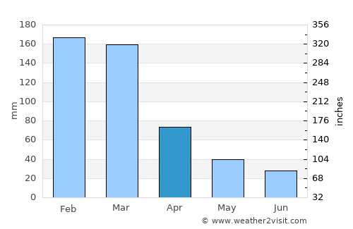 Carmo average rain in April
