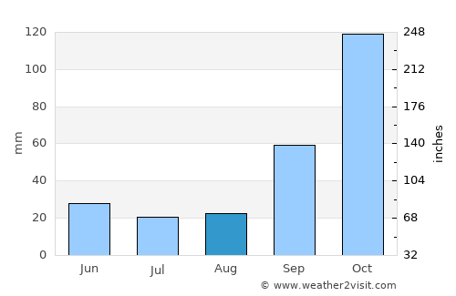 Carmo average rain in August