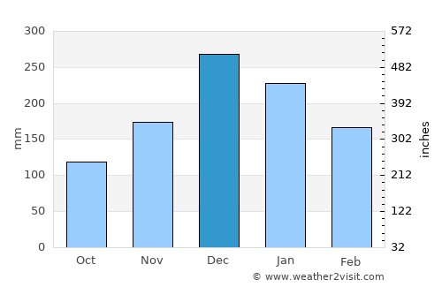Carmo average rain in December