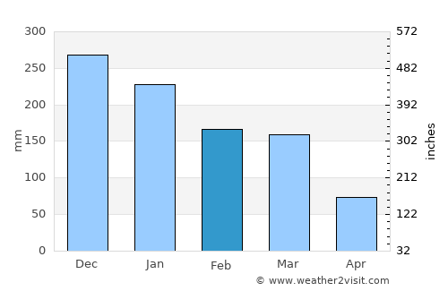 Carmo average rain in February