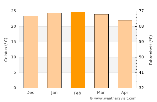 Carmo average temperature in February