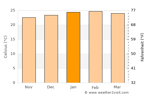 Carmo average temperature in January