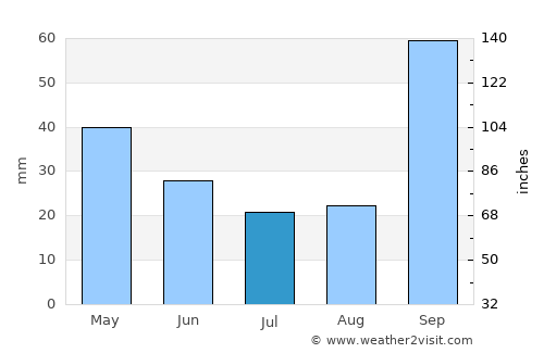 Carmo average rain in July