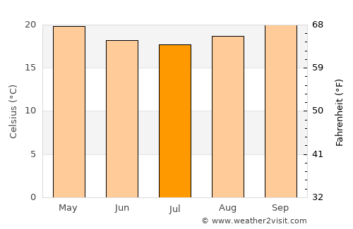 Carmo average temperature in July