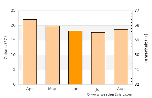 Carmo average temperature in June