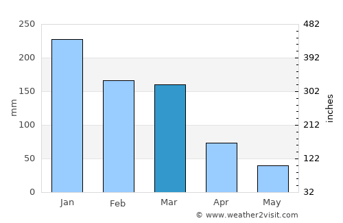 Carmo average rain in March