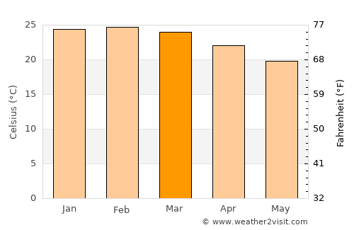 Carmo average temperature in March