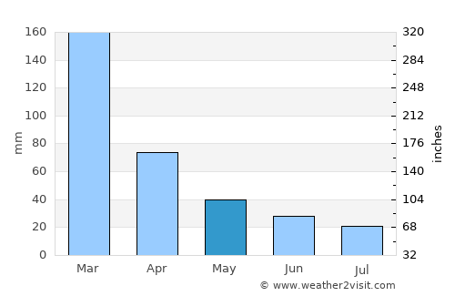 Carmo average rain in May