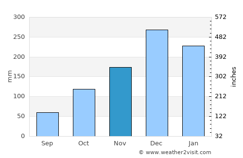 Carmo average rain in November