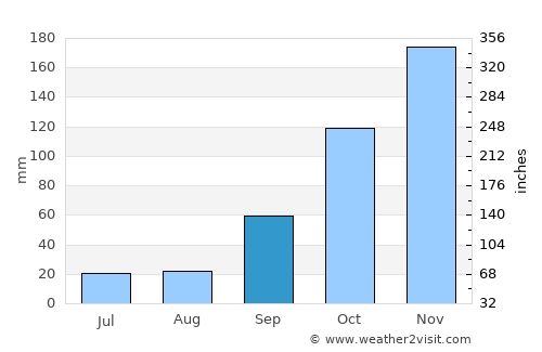 Carmo average rain in September