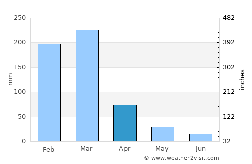 Carmo do Cajuru average rain in April