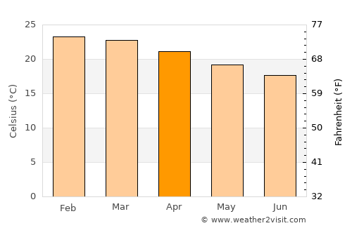 Carmo do Cajuru average temperature in April