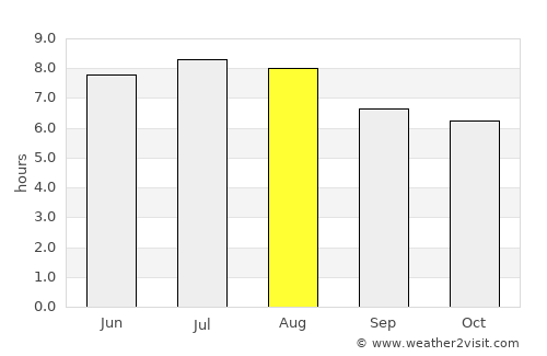 Carmo do Cajuru average rain in August