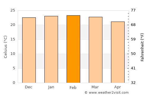Carmo do Cajuru average temperature in February