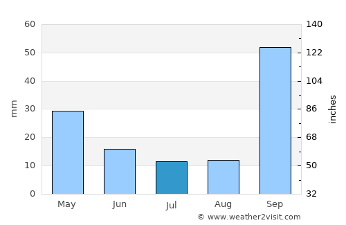 Carmo do Cajuru average rain in July