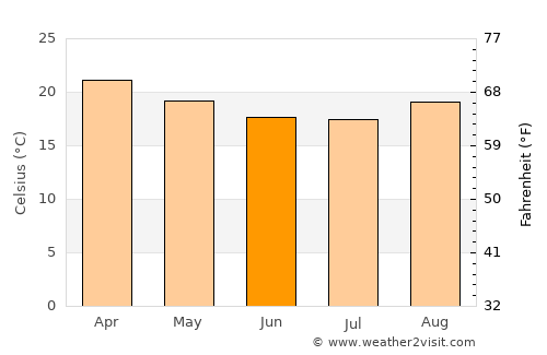 Carmo do Cajuru average temperature in June