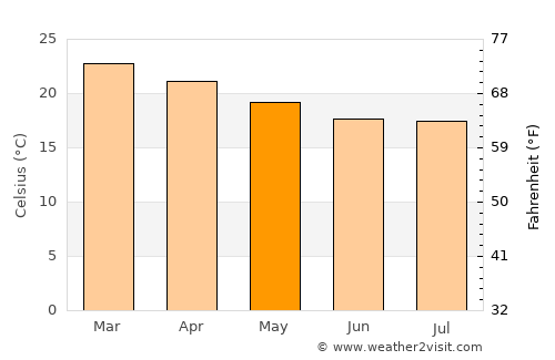 Carmo do Cajuru average temperature in May