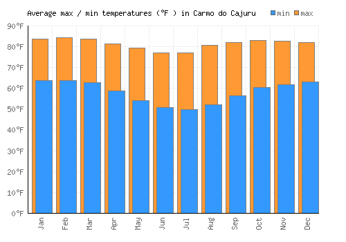 Carmo do Cajuru average minimum / maximum temperatures (Fahrenheit)