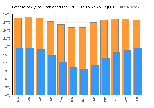Carmo do Cajuru average minimum / maximum temperatures (Celsius)