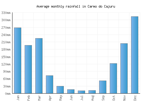 Carmo do Cajuru monthly rainfall chart (mm)