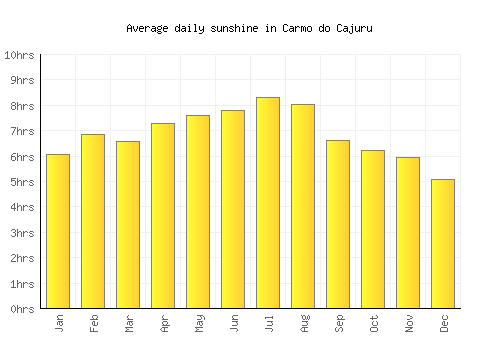 Carmo do Cajuru average daily sunshine chart