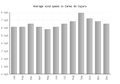 Carmo do Cajuru average winspeed by month (km/h)