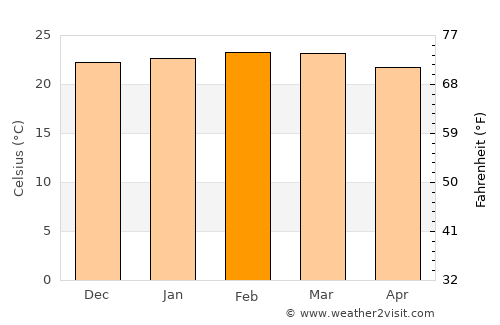 Carmo do Paranaíba average temperature in February