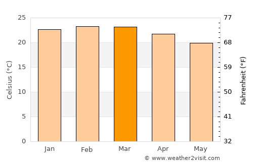Carmo do Paranaíba average temperature in March
