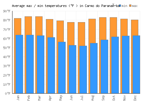 Carmo do Paranaíba average minimum / maximum temperatures (Fahrenheit)