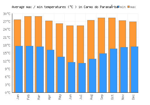 Carmo do Paranaíba average minimum / maximum temperatures (Celsius)