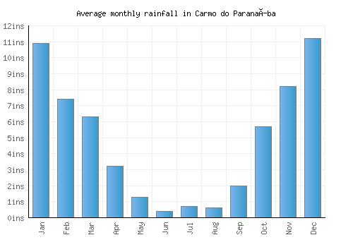 Carmo do Paranaíba monthly rainfall chart (inches)