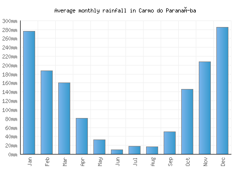 Carmo do Paranaíba monthly rainfall chart (mm)