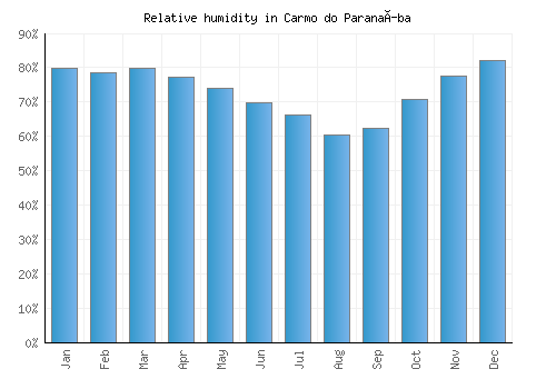 Carmo do Paranaíba relative humidity averages